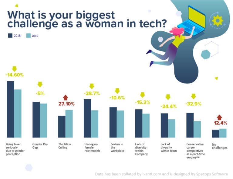 Women In Technology Revealed The Top 3 Issues Facing Women In Tech